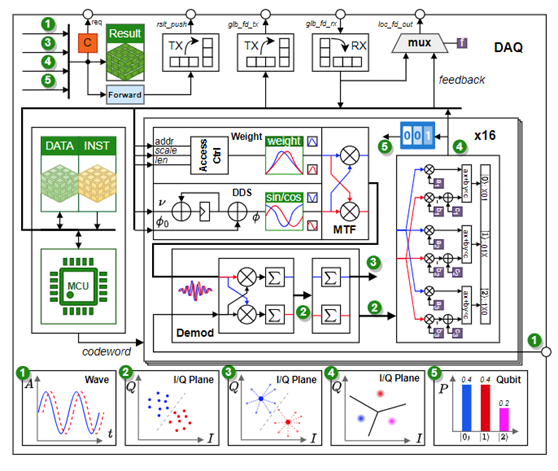 读出RO通道控制模型