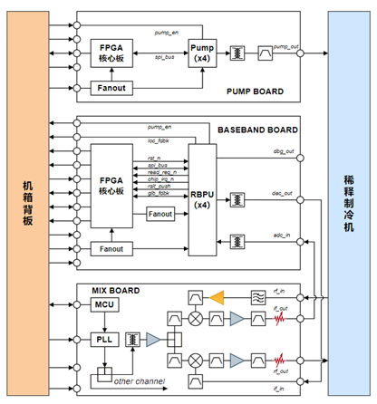 读出子系统组成