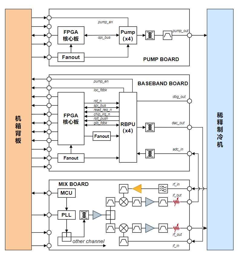 读出子系统组成