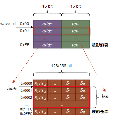 波形查找表和波形仓库