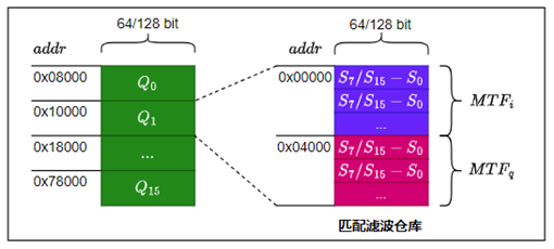 读出ACQ通道控制模型