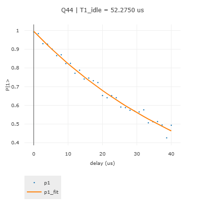 T1idle